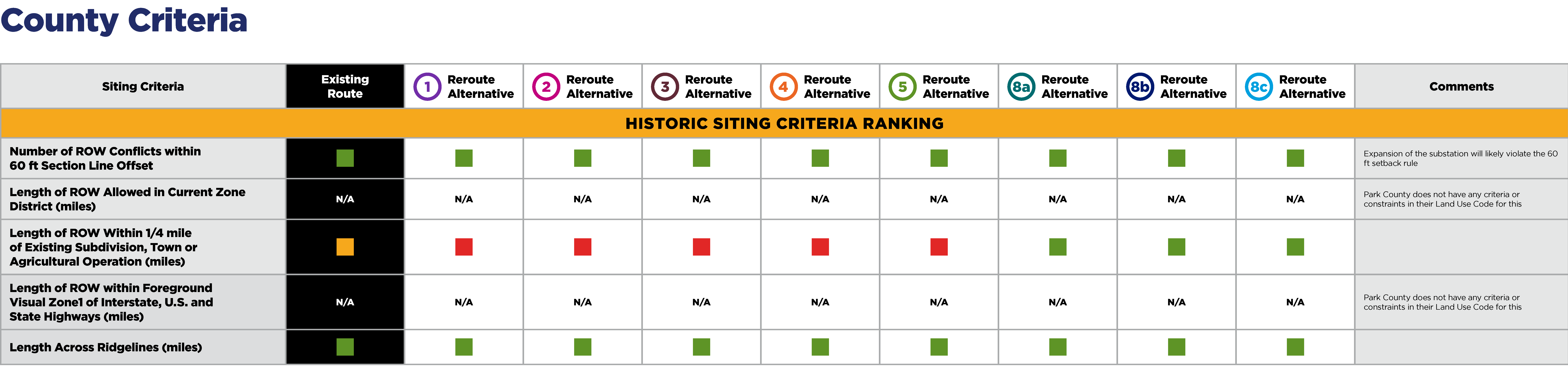 County Criteria Table